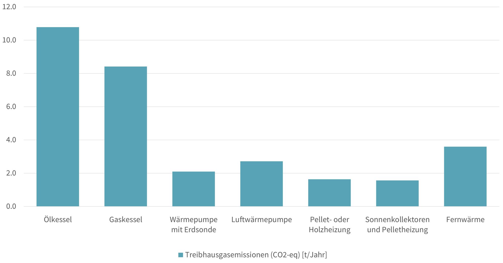 Grafik Heizsysteme