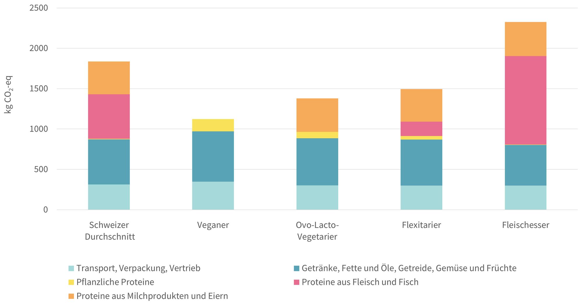 Grafik Ernährungsstile