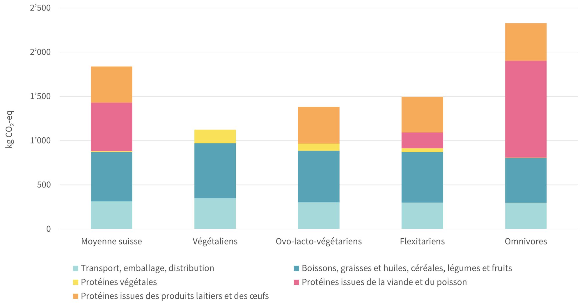 Grafik Ernährungsstile