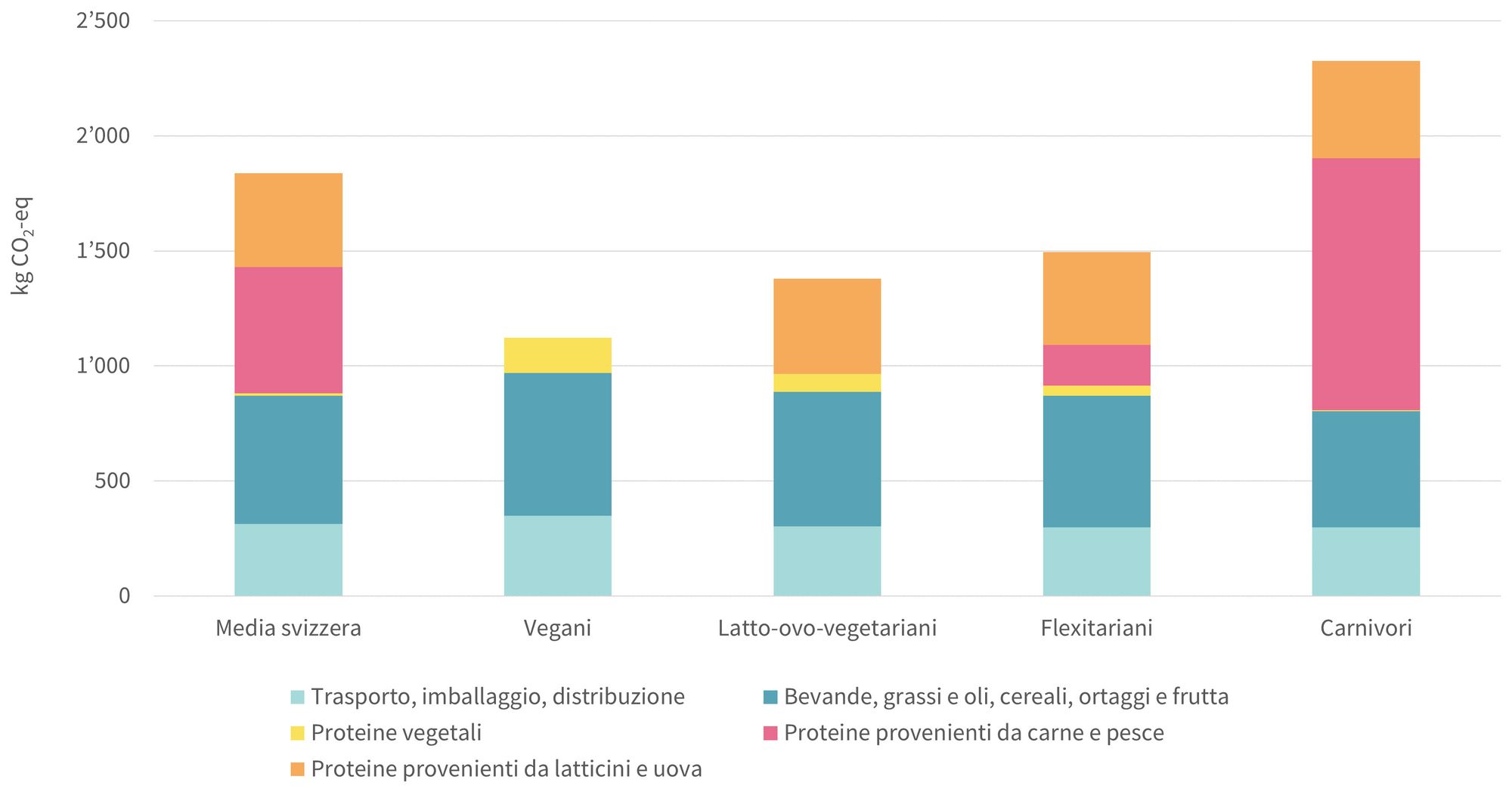 Grafik Ernährungsstile