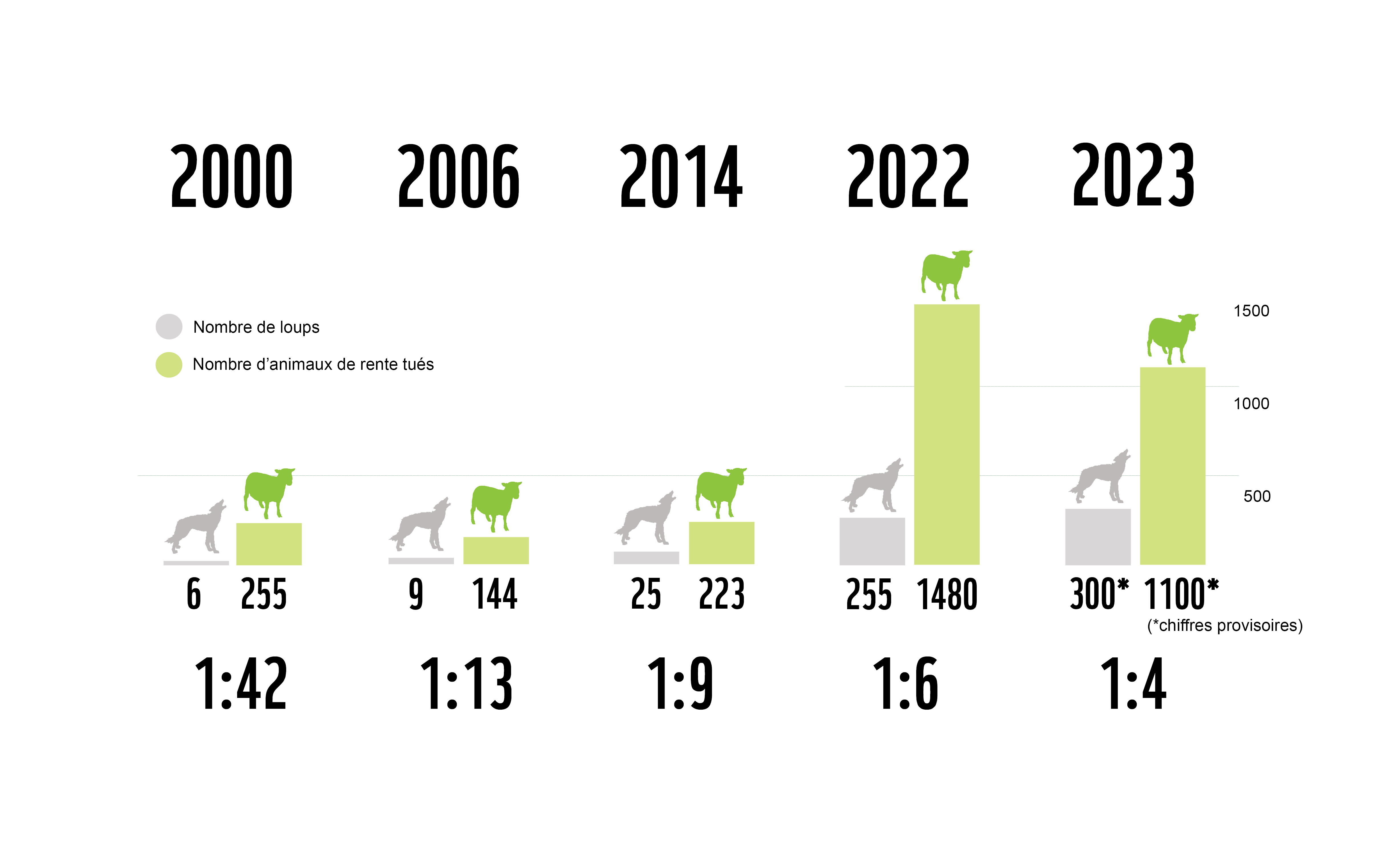 Graph of the ratio of the number of wolves to livestock kills