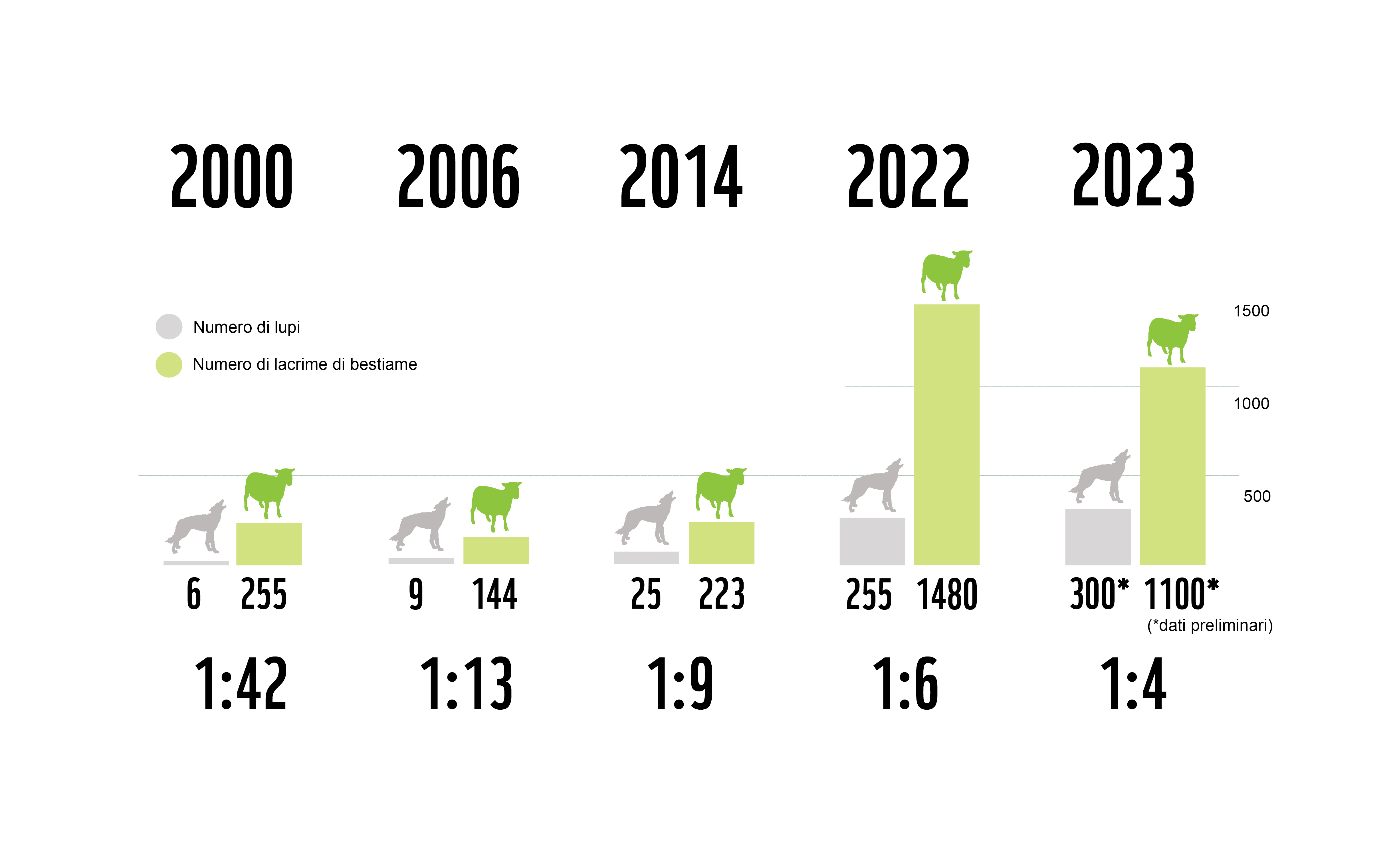 Graph of the ratio of the number of wolves to livestock kills