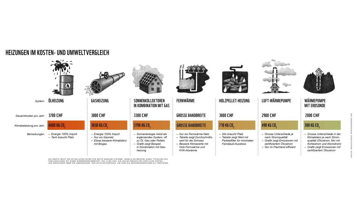 Heizssysteme im Umweltvergleich