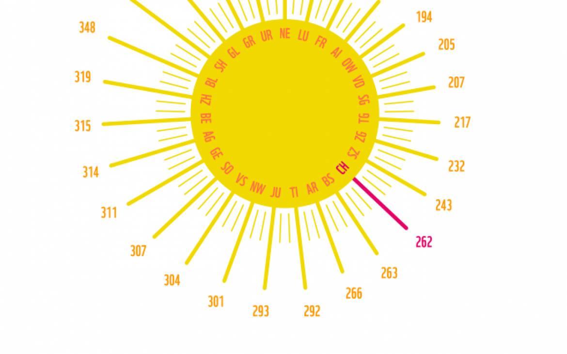 Grafik Solardächer