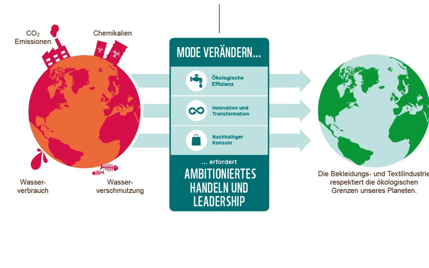Übersichtsgrafik der vom WWF geforderten Transformation der Textilindustrie