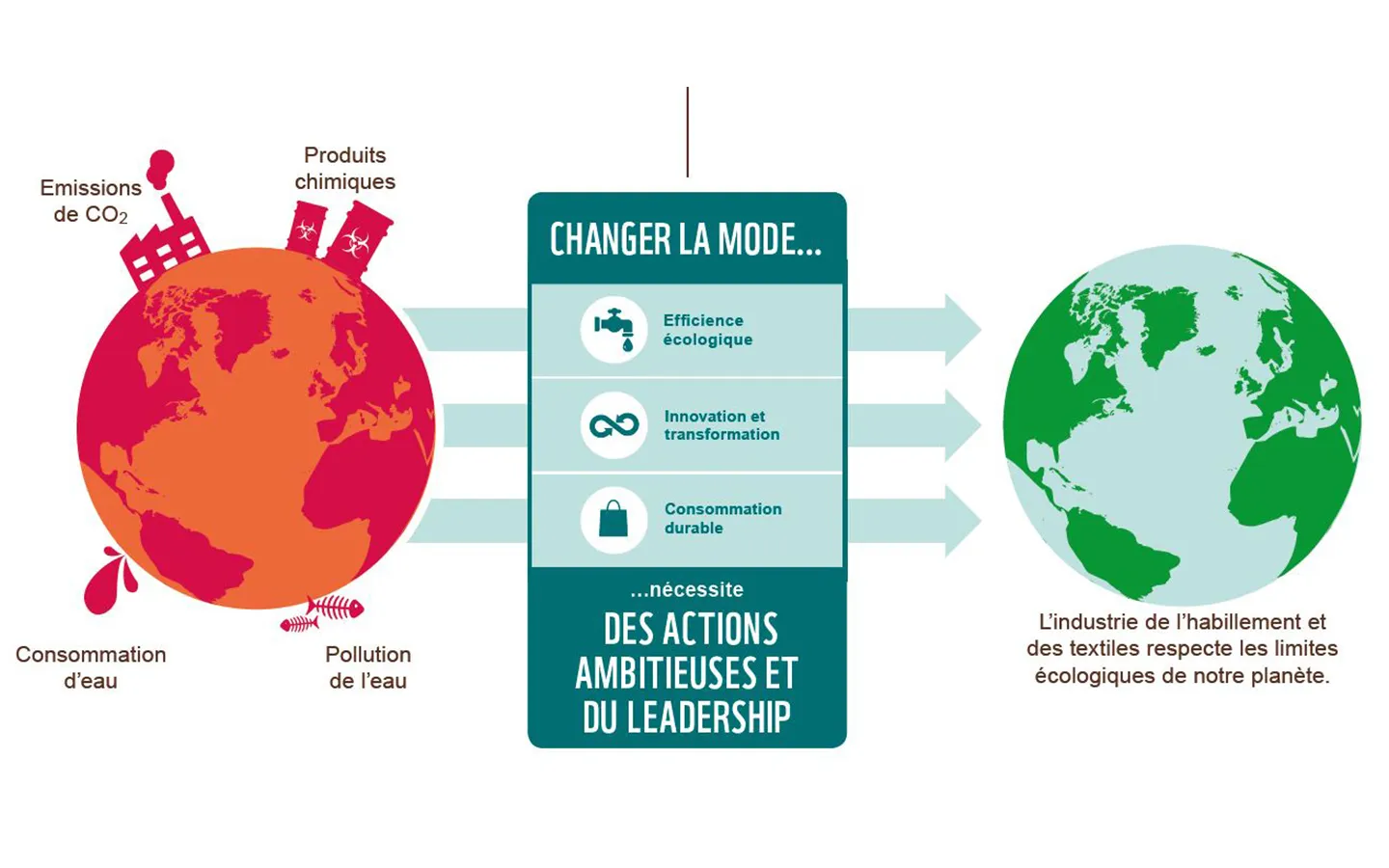 L’industrie de l’habillement et des textiles se trouve face à une transformation radicale