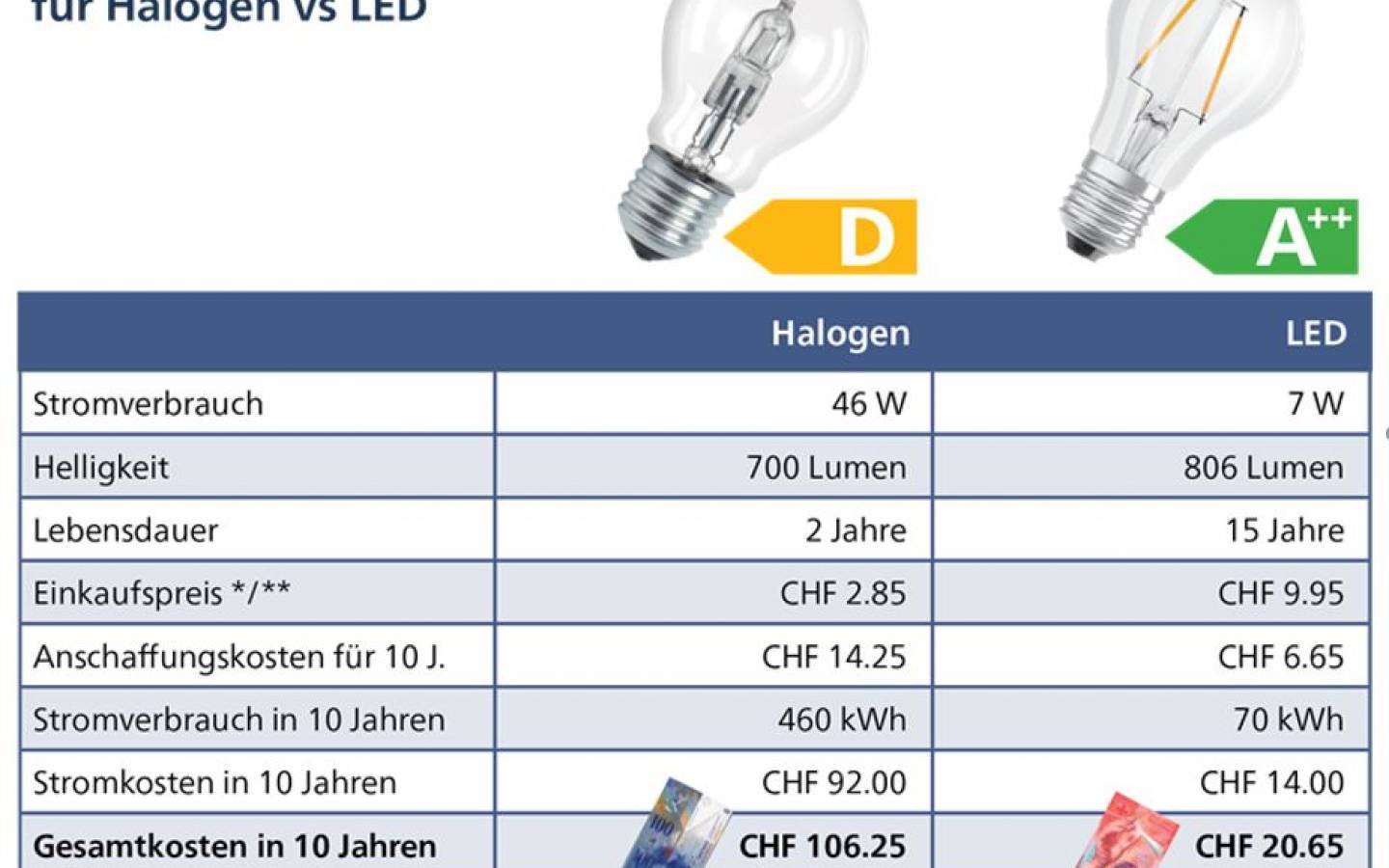 Interdiction de l'halogène, faut-il passer aux ampoules LED ? - ONLEDS