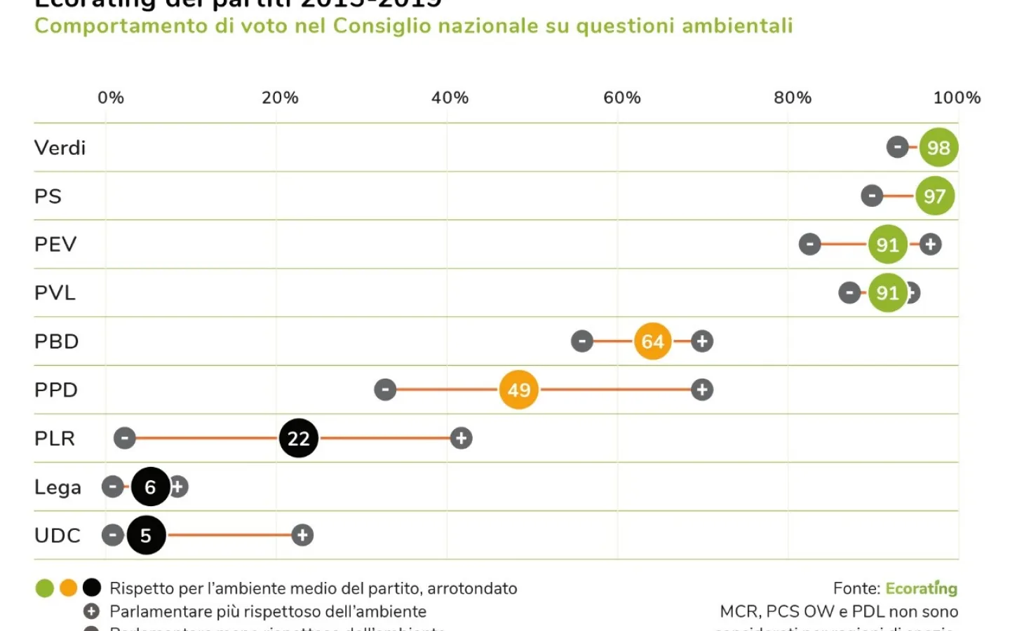 Ecorating dei partiti 2015-2019