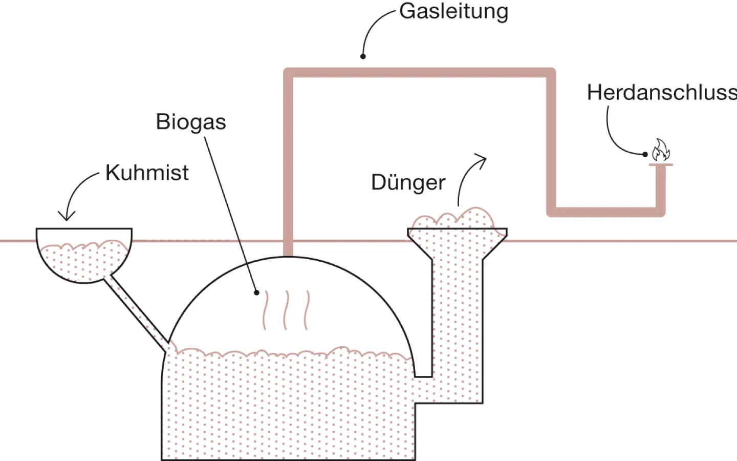 Biogasofen