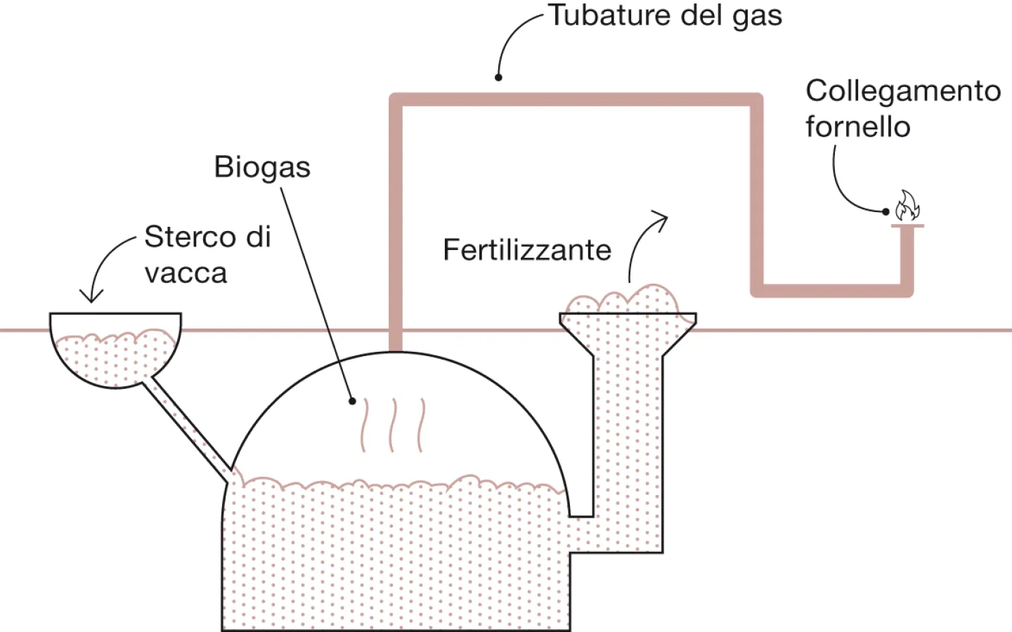 Biogasofen