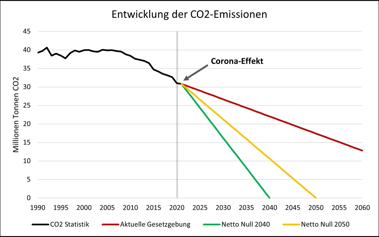 CO2-Statistik