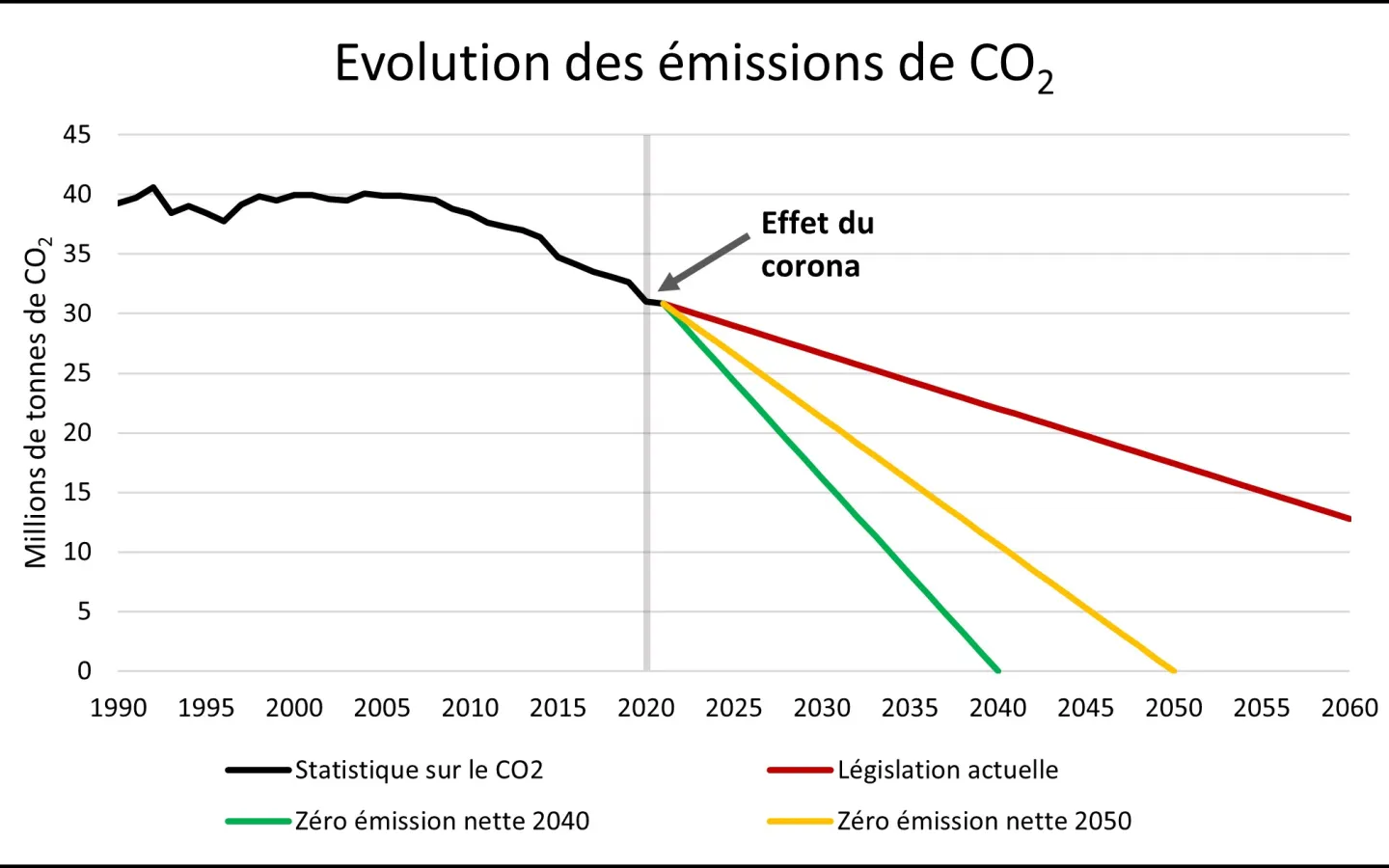 CO2-Statistik