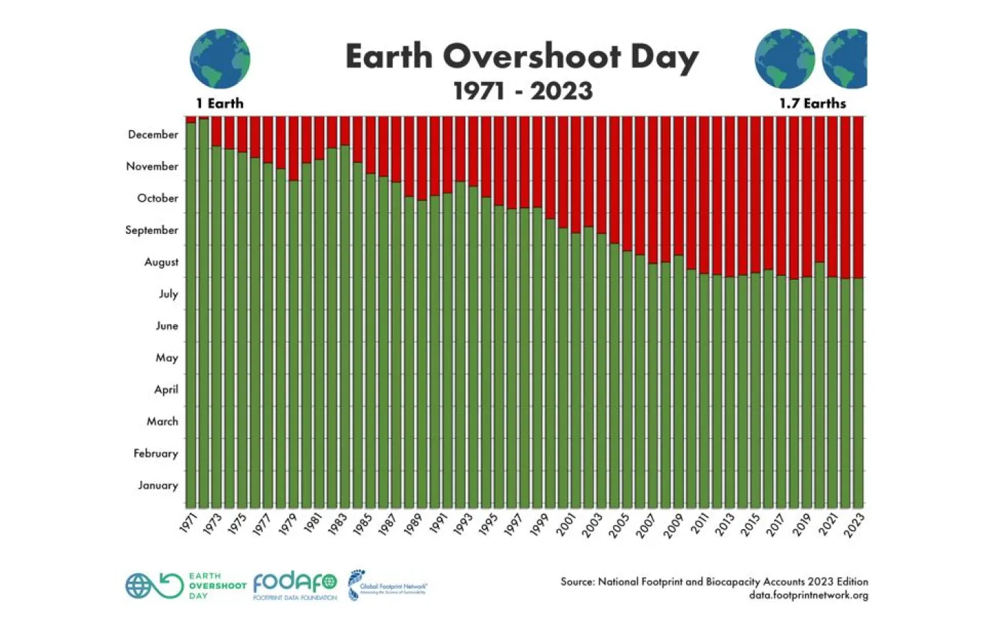 Entwicklung Earth Overshoot Day bis 2023