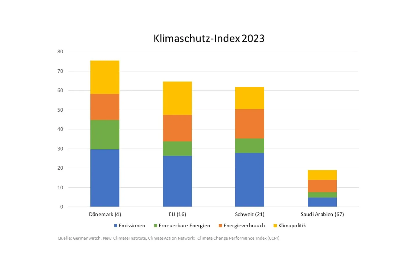 Klimaschutz-Index 2023