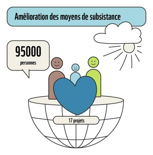 Verbesserte Lebensgrundlagen der Menschen