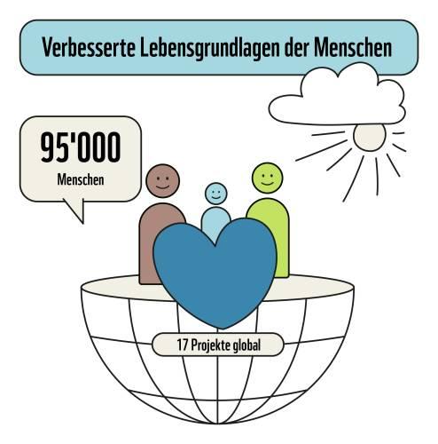 Verbesserte Lebensgrundlagen der Menschen