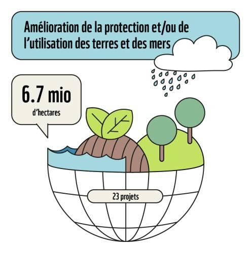 Verbesserter Schutz oder Nutzung von Land- und Meerflächen