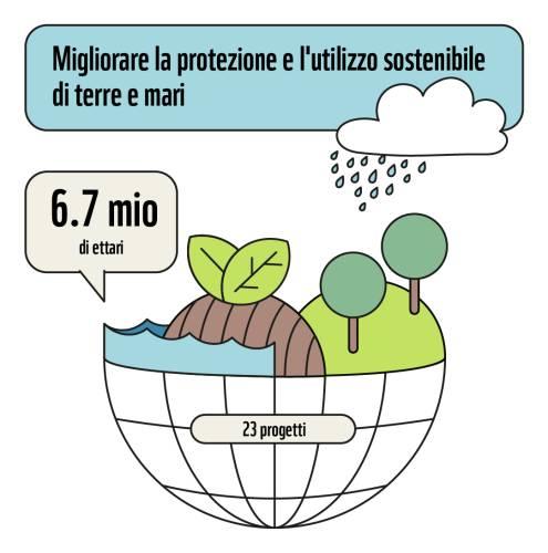 Verbesserter Schutz oder Nutzung von Land- und Meerflächen
