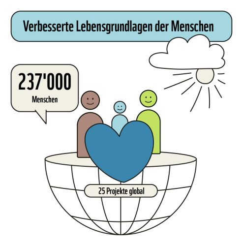 Verbesserte Lebensgrundlagen der Menschen