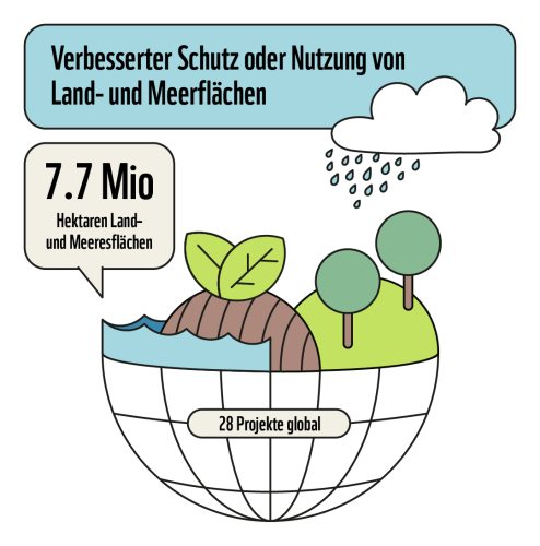 Verbesserter Schutz oder Nutzung von Land- und Meerflächen