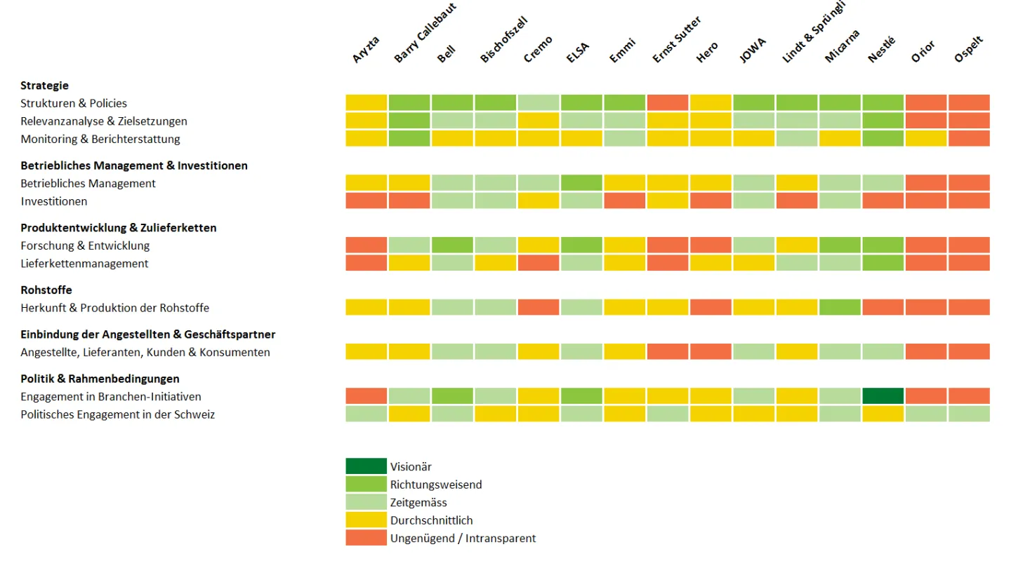 Resultate des Ratings der Lebensmittelindustrie