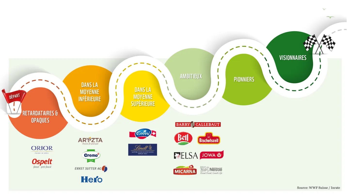 Évaluation de l'industrie alimentaire Suisse
