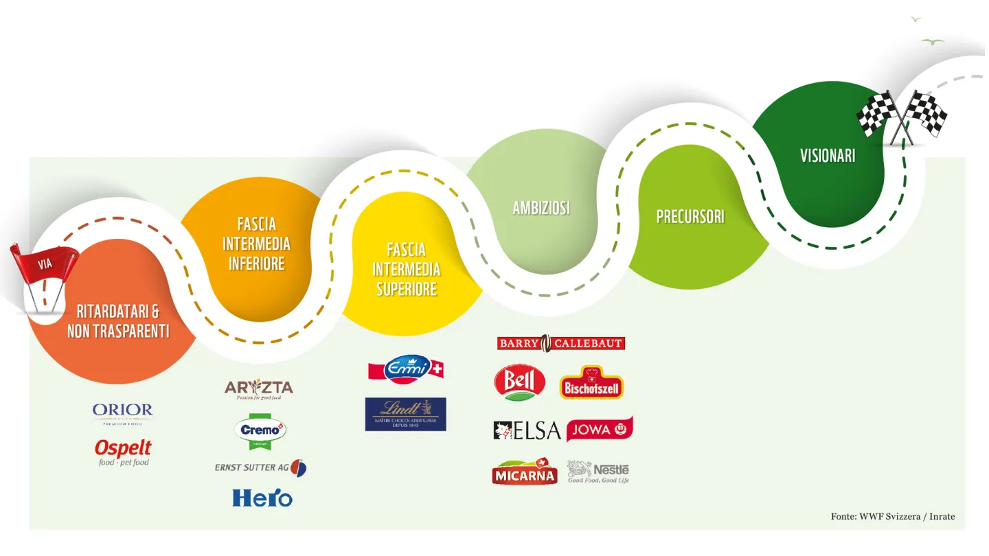 Valutare l'industria alimentare svizzera