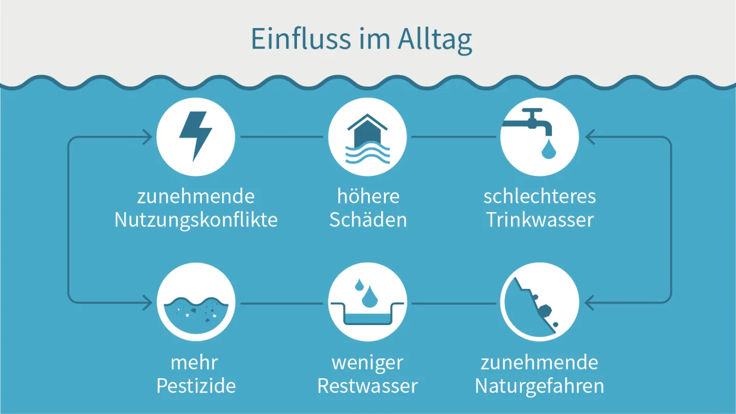 Klimawandel und Gewaesser, Infografik Slide 2