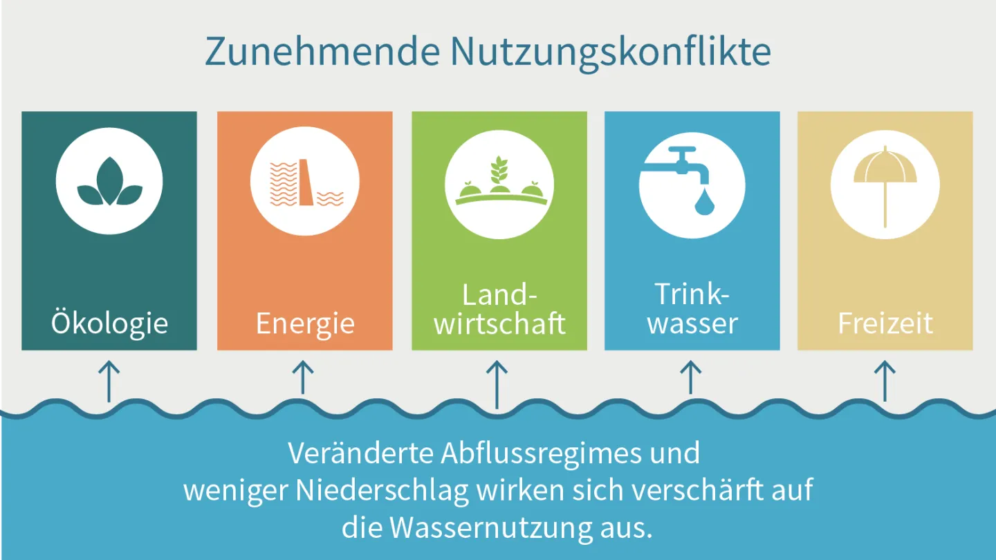 Klimawandel und Gewaesser, Infografik Slide 3