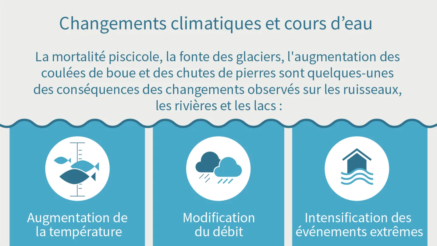 Klimawandel und Gewaesser, Infographik Slide 1