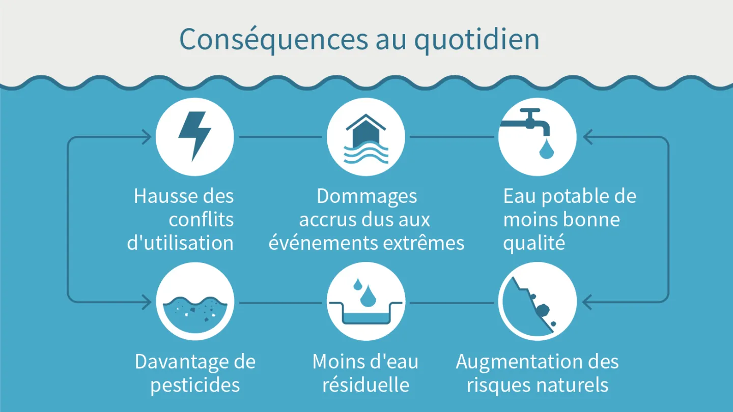 Klimawandel und Gewaesser, Infografik Slide 2