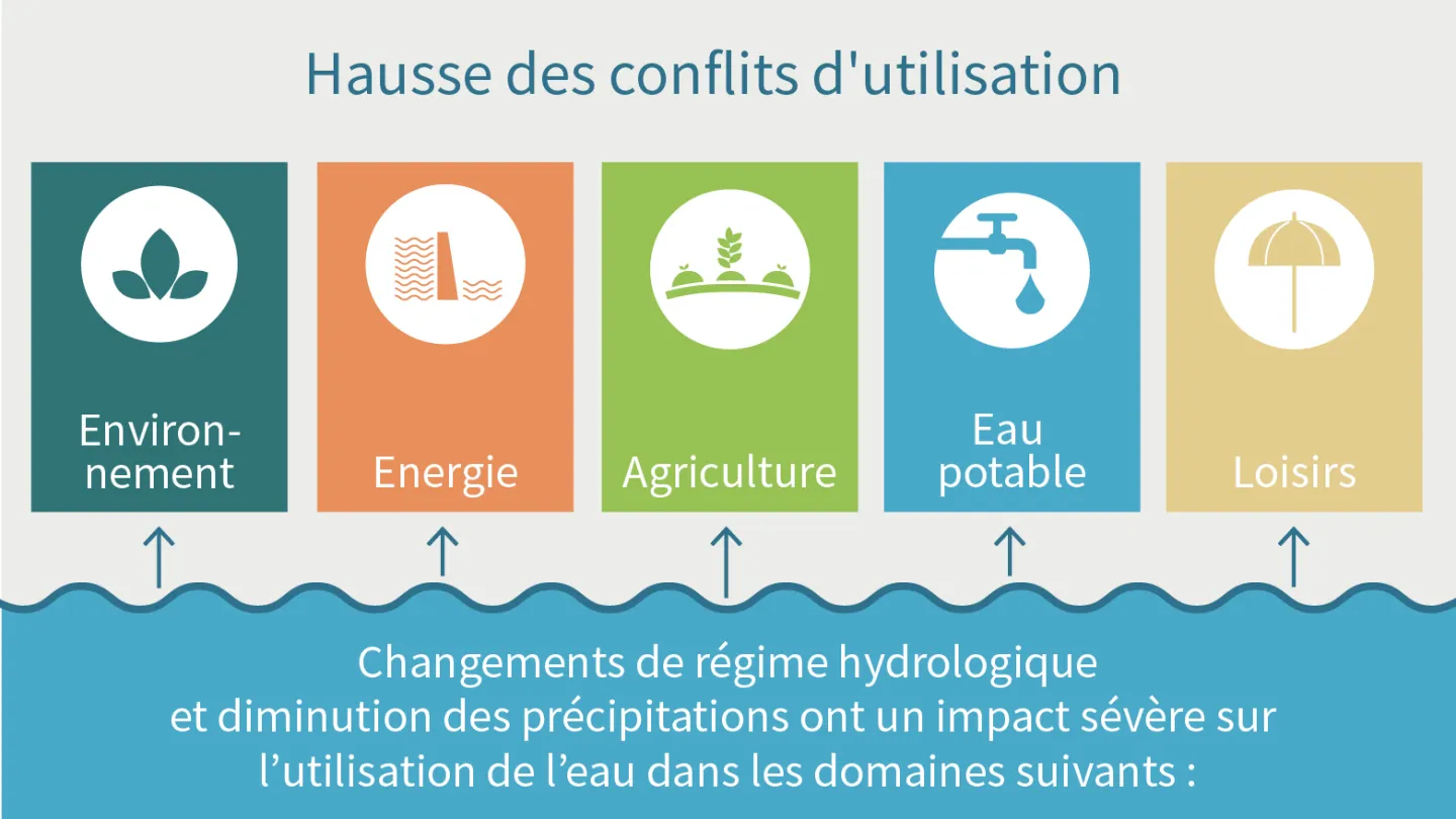 Klimawandel und Gewaesser, Infografik Slide 3