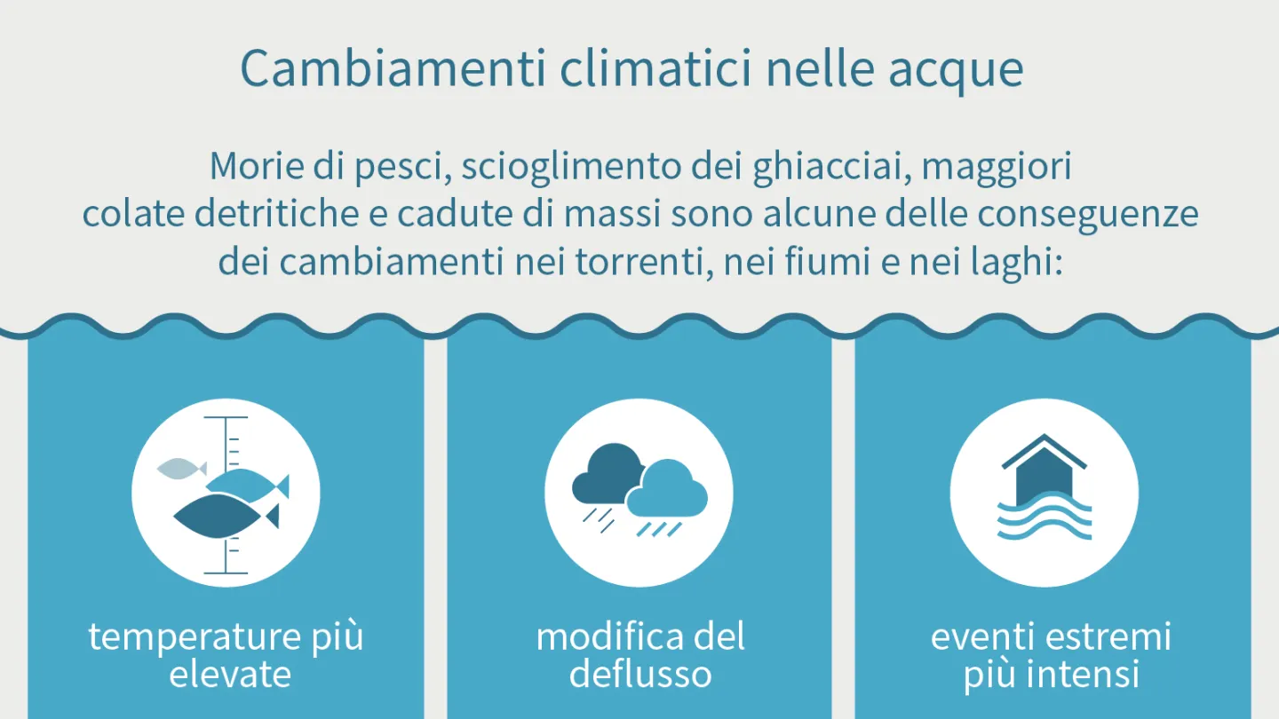 Klimawandel und Gewaesser, Infografik Slide 1