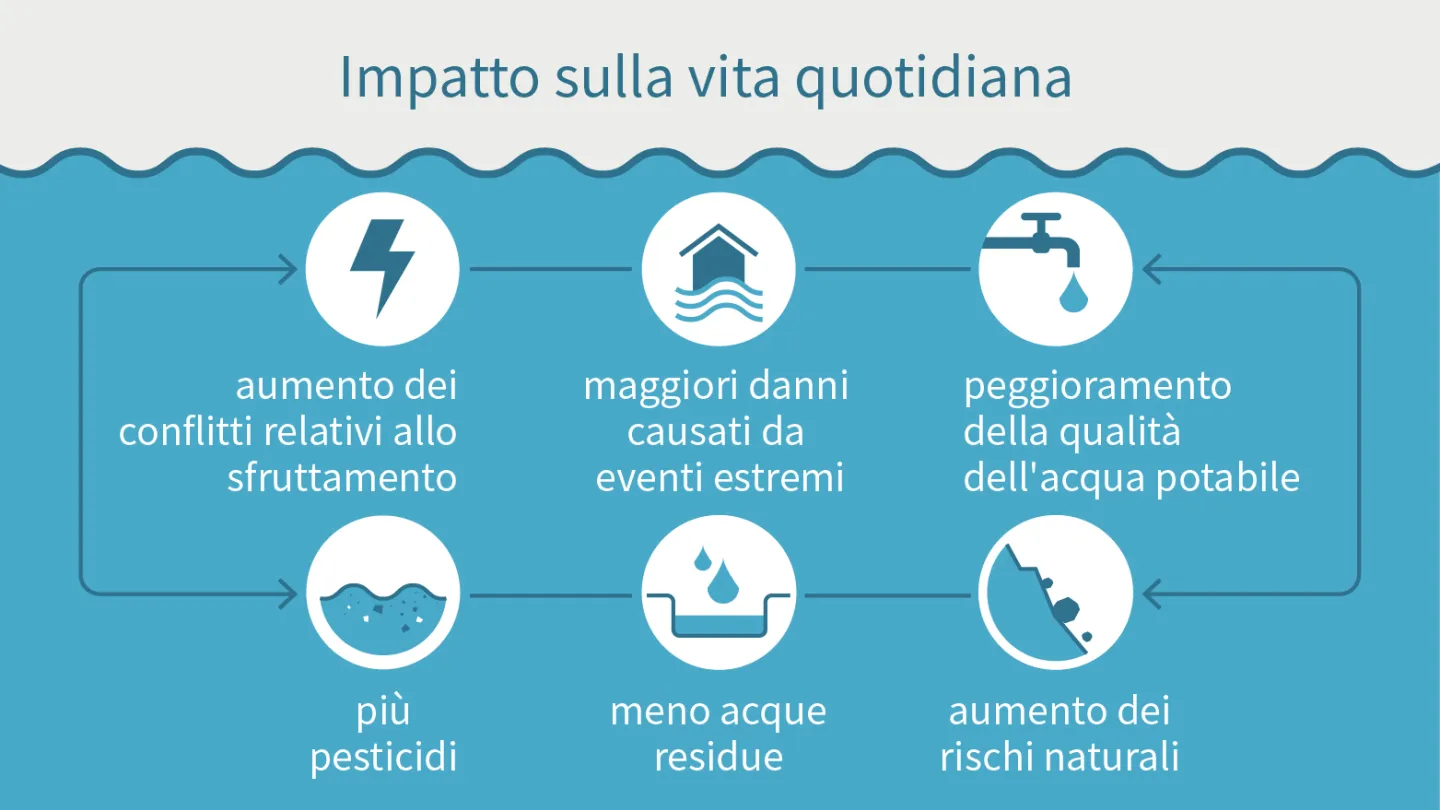 Klimawandel und Gewaesser, Infografik Slide 2