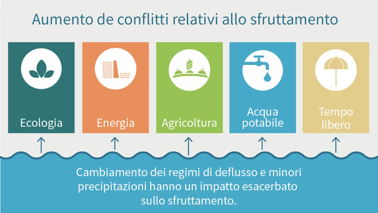 Klimawandel und Gewaesser, Infografik Slide 3